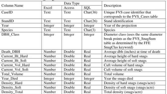 Table 2.2.9 – The FVS_SnagDet table. 