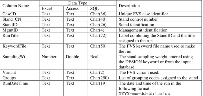 Table 2.0.1 – The content of the FVS_Cases table. 