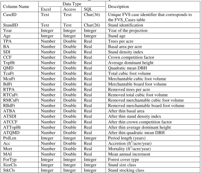 Table 2.1.1.1 – The content of the FVS_Summary table. 
