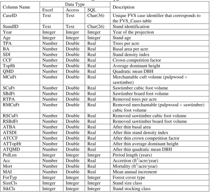 Table 2.1.1.2 – The content of the FVS_Summary_East table. 