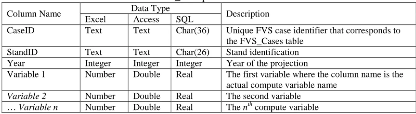 Table 2.1.2 – The content of the FVS_Compute table. 