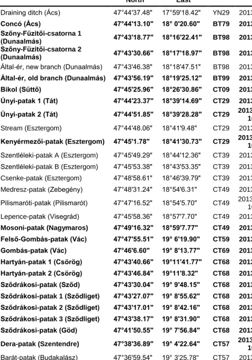 Table  1.  Sampling  sites  at  small  watercourses  along  the  food-plain  of  the  Danube  (listed  downstream)  with  their  administrative  units,  the  exact  geographical  co-ordinates,  the  10×10  km  UTM-grid  codes  and  the  dates  of  collecti