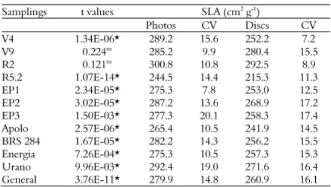 Table 1 presents the calculated F, the significance,  and the regression error values for the digital photo and  leaf disc methods for all analysis groups