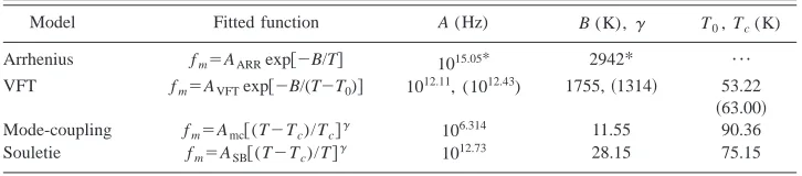 TABLE II. The relaxation rate-temperature ﬁtting parameters for 1-propanol containing 1.0 mol % LiClO4 