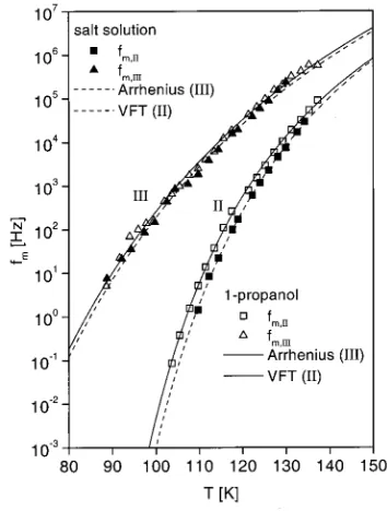 FIG. 9. Plots of f m,II and f m,III �on a logarithmic scale� against temperaturein pure 1-propanol �open data points� and 1-propanol containing 1.0 mol %LiClO4 �closed data points�