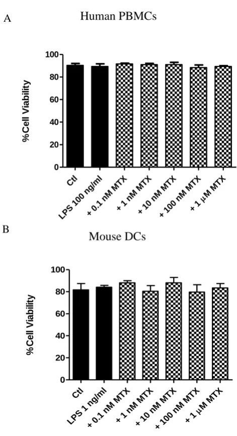 Figure 3.6. Methotrexate treatment had no effect on the cell viability of LPS-