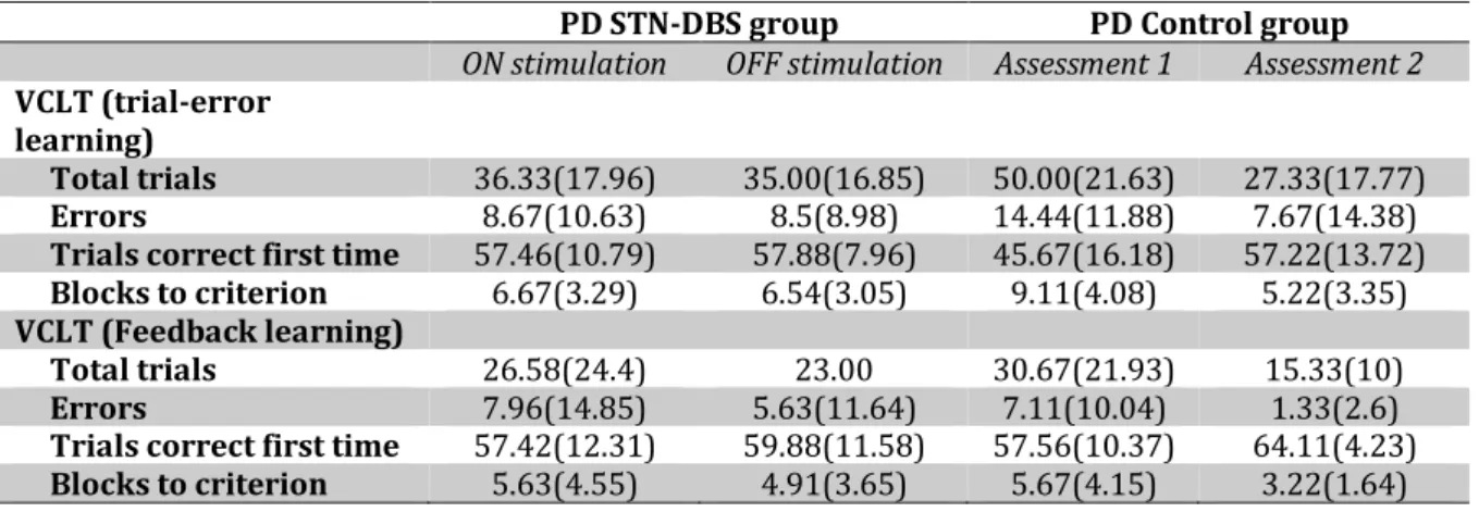 Table	 4.3	 Comparison	 of	 performance	 on	 the	 trial-error	 and	 feedback	 learning	 versions	 of	 the	 visual	 conditional	associative	learning	task	(VCLT)	between	the	operated	(PD	STN-DBS)	and	unoperated	patients	 (PD	control)	with	Parkinson’s	disease