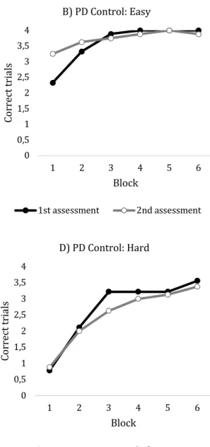 Table	4.5	Comparison	of	the	performance	on	the	trial-error	and	feedback	learning	versions	of	the	verbal	 paired	 associate	 learning	 (PAL)	 task	 between	 the	 operated	 and	 unoperated	 patients	 with	 Parkinson’s	 disease	(PD).		 Values	represent	means	