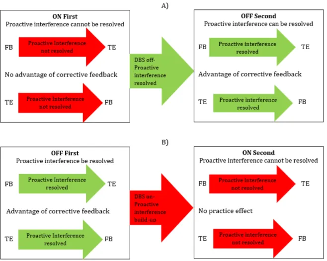 Figure	 4.10	 Flow	 chart	 of	 how	 STN	 stimulation	 may	 affect	 the	 patients’	 ability	 to	 resolve	 proactive	 interference	during	the	two	learning	instructions	of	the	visual	conditional	associative	learning	test.	