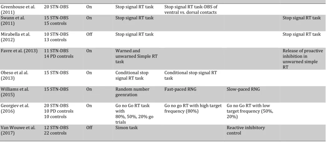 Table	1.6	Acute	effects	of 	 subthalamic	nucleus	(STN)	stimulation	on	tasks	involving	inhibition	or	action	restraint.		