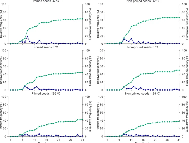 Figure 2.  Relative and accumulated frequency (%) of primed and non-primed P. peruviana seeds at different storage  temperatures until 16 months and subjected to salt stress
