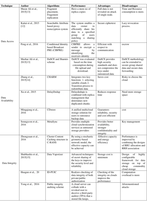 Table 1: Literature Survey 