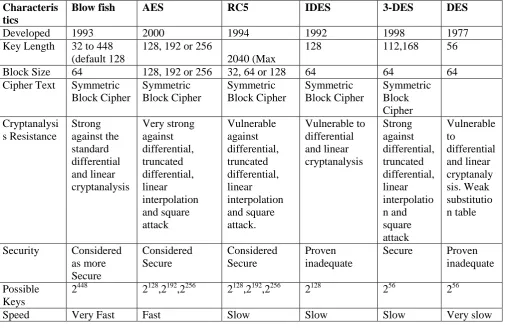 Table 2 : Comparative Study of Various Symmetric Encryption Algorithms 