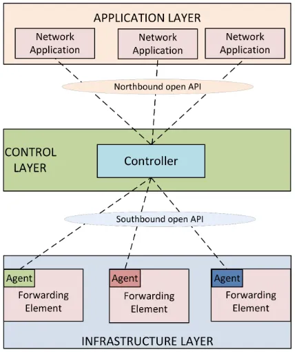Fig. 2.A Software-Deﬁned Cellular Network Architecture.