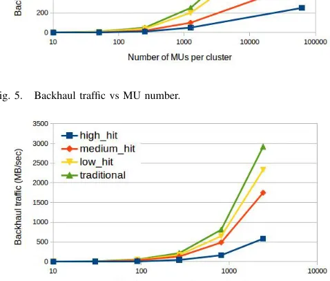 Fig. 5.Backhaul trafﬁc vs MU number.