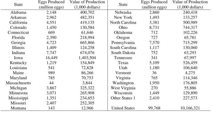Table 11. 2014 United States Egg Production by State 