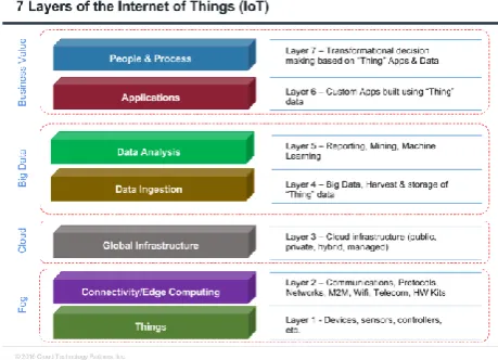 Figure 1. Architecture of IoT 