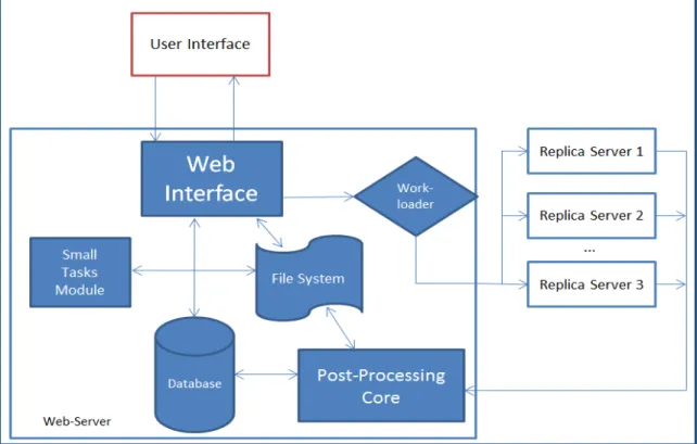 Figure 3-7: Architecture of the NeuroImaging Web Interface System. 