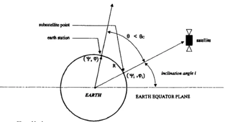 Fig.  1.  Inclined  geosynchronous satellite with  coverage angle 0  and  coverage radius  R