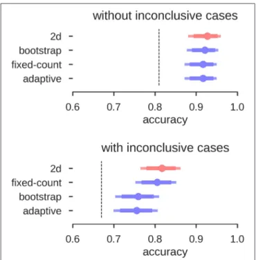 FIGURE 11 | Accuracies for prediction of the test data. Mean accuracy (dot), the 84% confidence interval (thick line) and the 95% confidence interval (light line) are depicted; chance performance (always guessing left) is indicated by the dashed line