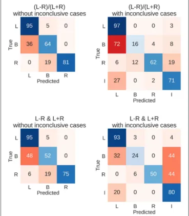 FIGURE 6 | Confusion matrices for the four types of prediction. Results for predicting the test data set using held-out 262 fMRIs data sets are shown.