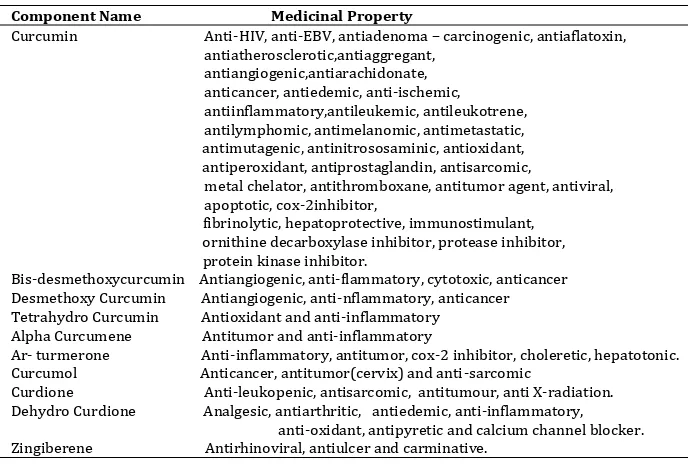 Table 1: Components and their medicinal importance 