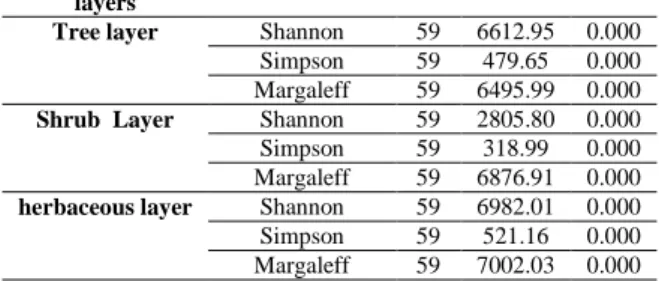 Table 3.The results of t-test to analysis to compered the means biodiversity index in two areas  Vegetation 