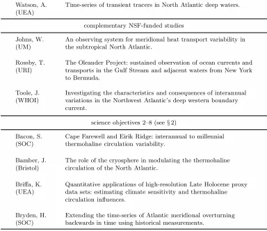 Table 1. List of funded RAPID PIs and project titles