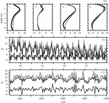 Figure 2. (Cont.) (d) Vertical pro¯les of MOC (black) and reconstruction (grey), at times indi-cated in (b) and (c)