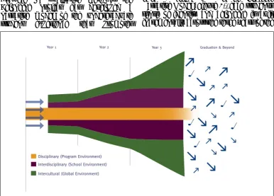 Figure 1:   The Belonging Project’s model of the undergraduate student experience – ‘The Trumpet’ 