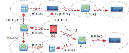 Fig. 6 Flooding RREQ packets. 