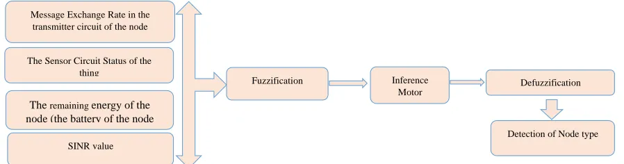 Fig. 7 Fuzzy logic structure to detect the faulty nodes in the network  