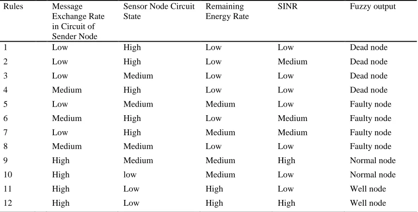 Fig. 9 Fuzzy member function for fuzzy cost. 