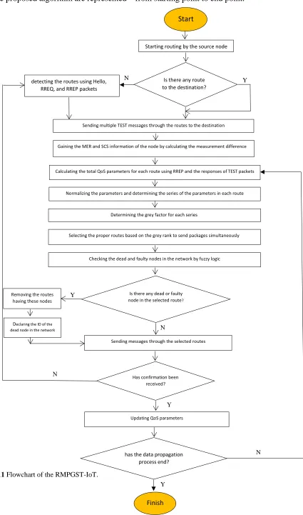 Fig. 11  Flowchart of the RMPGST-IoT. 