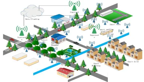 Fig. 1 The devices deployed in IoT [3]. 