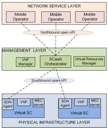 Fig. 1. High-level system architecture for Small Cell as a Service.