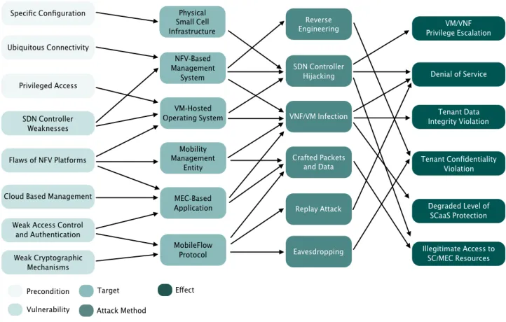 Fig. 2. Dependencies among security challenges of Small Cell as a Service in virtualisedMEC environments.