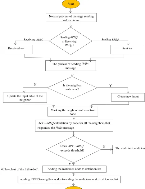 Fig. 4 Flowchart of the LSFA-IoT. 