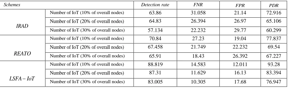 Table 9 FPR (in %) of various frameworks with varying degree of malicious nodes.  