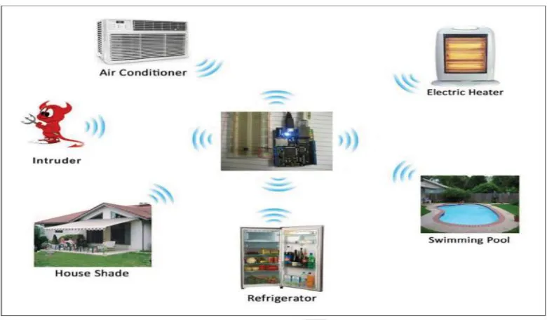 Fig. 1 A vulnerable IoT connected environment [2]. 