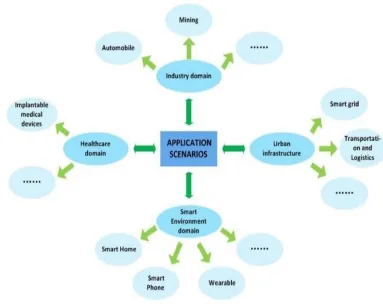 Fig. 2 Description of application scenarios in the IoT [2]. 