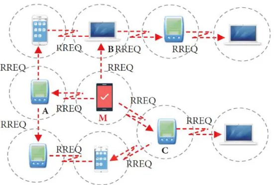 Fig. 3 The flooding attacks in the IoT [2]. 