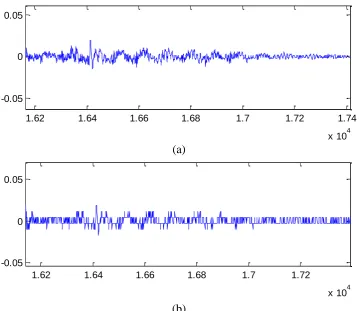Figure 8. The end of the original speech signal (Zoomed), (b) the same region of the (b) reconstructed speech signal after Decrypted and Dequantization (Zoomed)