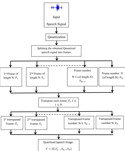 Figure 1. The block diagram of the construction of a quantized speech image. 