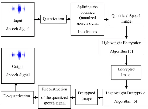 Figure 2. the block diagram of the proposed encryption technique applied to the quantized speech image for Secure Internet of Things