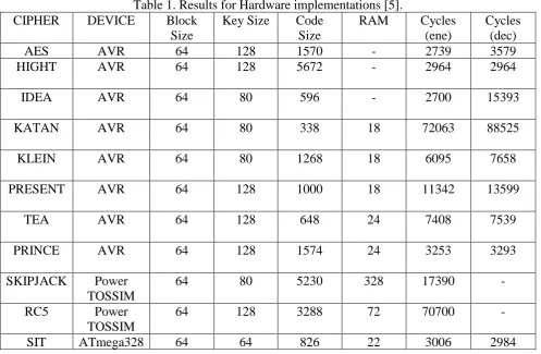 Table 1. Results for Hardware implementations [5]. DEVICE 