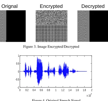 Figure 4. Original Speech Signal. 
