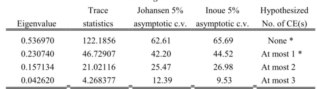 Table 2 - Cointegration-rank test 