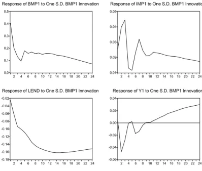 Figure 2 displays the response functions of each of the four variables (real monetary  base, real bank loans, interest rate on bank loans and output) with respect to an  innovation in the real monetary base residual