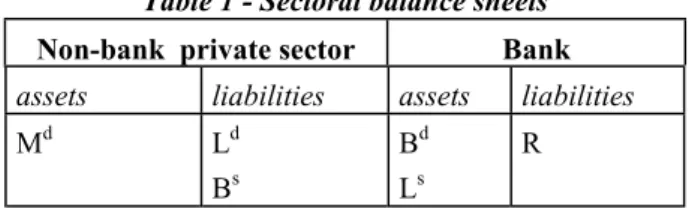 Table 1 - Sectoral balance sheets  Non-bank  private sector  Bank 